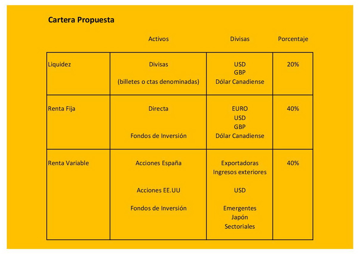 Cartera propuesta